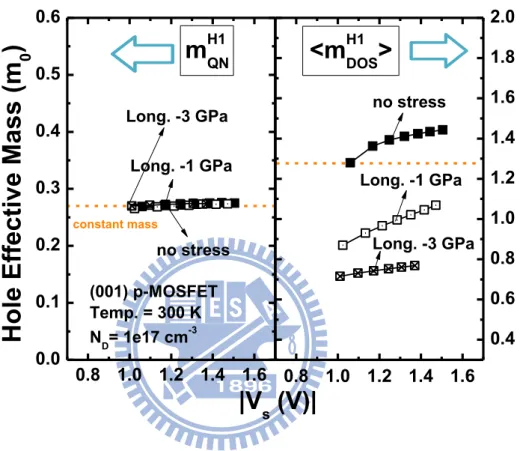Fig.  2.4.1  The  resulting  (001)  effective  masses  for  H1  bulk  band  versus  surface  bending