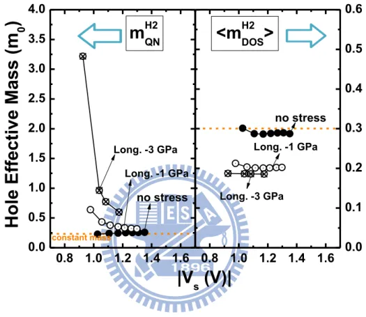Fig. 2.4.5 The resulting (110) effective masses for H2 bulk band. 