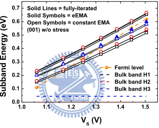 Fig.  2.4.6  The  comparison  of  subband  energy  of  (001)  without  stress  among  fully-iterated, eEMA and constant EMA