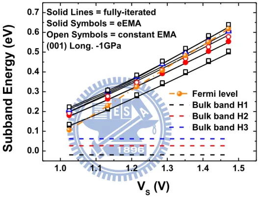 Fig.  2.4.7  The  comparison  of  subband  energy  of  (001)  under  longitudinal  compressive stress 1 GPa among fully-iterated, eEMA and constant EMA