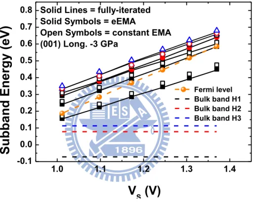 Fig  2.4.8  The  comparison  of  subband  energy  of  (001)  under  longitudinal  compressive stress 3 GPa among fully-iterated, eEMA and constant EMA