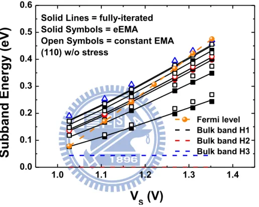 Fig.  2.4.9  The  comparison  of  subband  energy  of  (110)  without  stress  among  fully-iterated, eEMA and constant EMA
