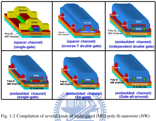 Fig. 1-2 Compilation of several kinds of multi-gated (MG) poly-Si nanowire (NW)  thin-film-transistors (TFTs) developed by our group