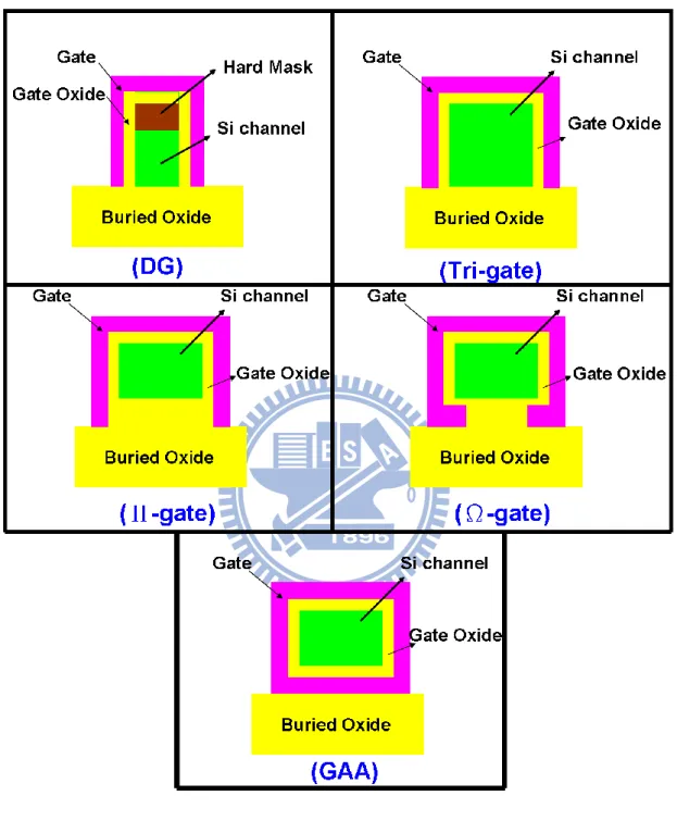 Fig. 1-3 Schematic cross-section of several kinds of multi-gated (MG) FinFETs,  including DG, Tri-gate, Π-gate, Ω-gate, and GAA.