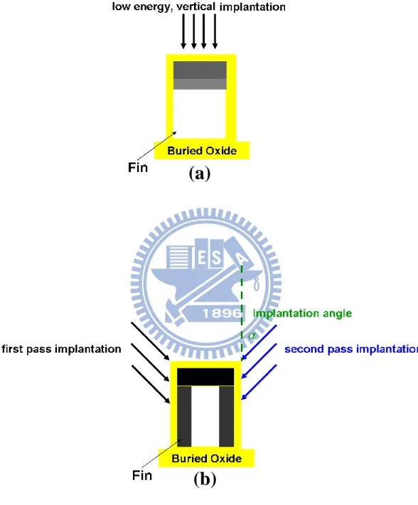 Fig. 1-4 Distribution  of  doping  concentration  in  fin  by  (a)  low-energy  vertical  implantation  and  (b)  two-pass  tilted  implantations