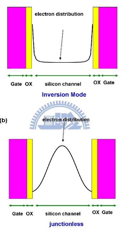 Fig. 1-6 Distribution of electron density in (a) DG n-type inversion-mode (IM) and (b)  DG  n-type  junctionless  (J-less)  NW  transistors  along  the  direction  perpendicular the carrier transport.