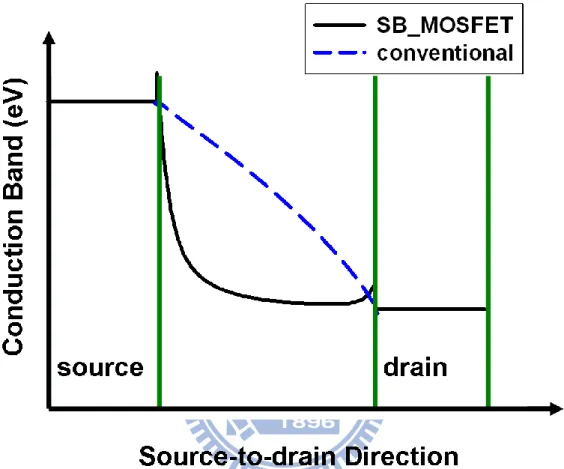 Fig. 1-7 Comparison of conduction band energy of SB and conventional MOSFETs. 