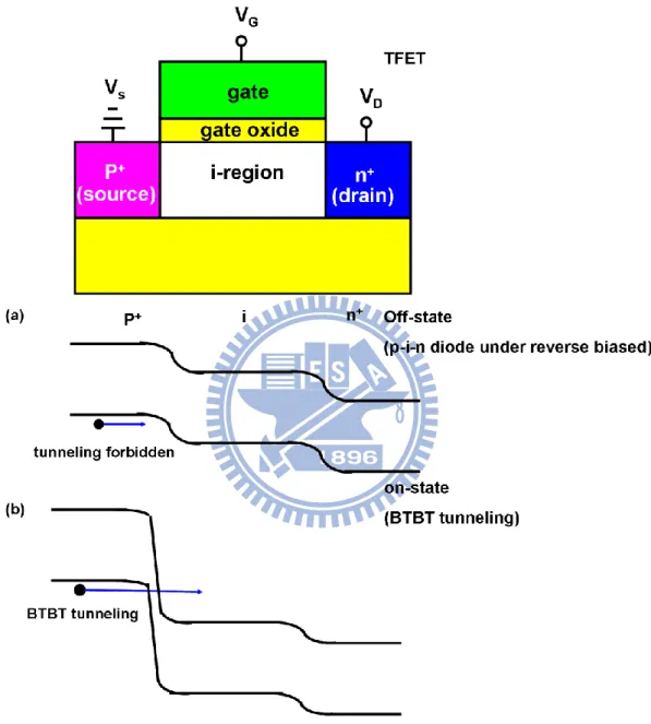 Fig. 1-8 Band diagrams of an n-channel TFET in (a) off and (b) on state, respectively.