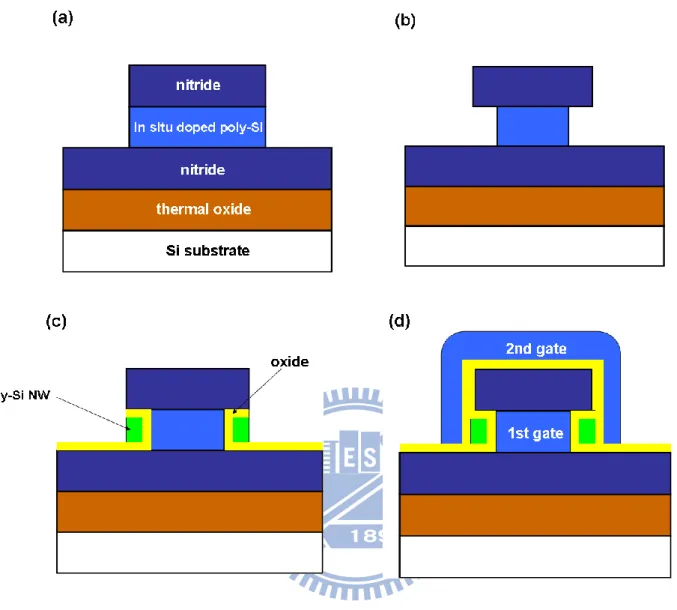 Fig. 2-2 (a)~(d) Key steps of fabrication flow of the IDG poly-Si NW TFTs investigated  in this chapter