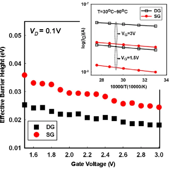 Fig. 2-4 Extracted V B  as a function of gate voltage for the device characterized in Fig
