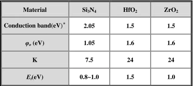 Table 2.1: Trapping material properties 