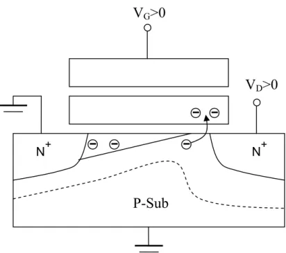 Fig 2-1: The procedure of channel hot electrons injection (CHEI). 