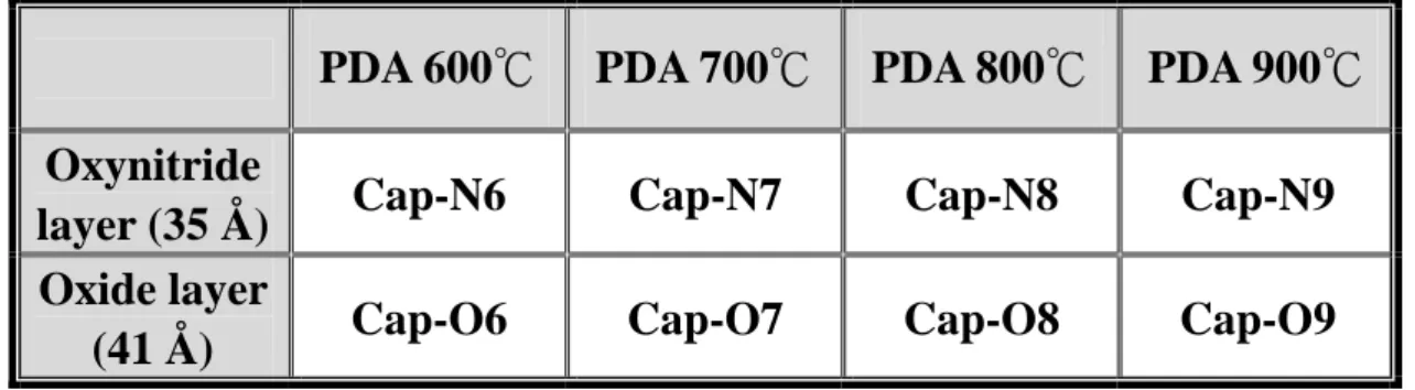 Table 3.1: The split table of test capacitors. 
