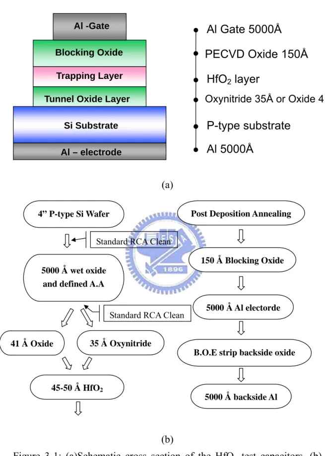 Figure 3-1: (a)Schematic cross section of the HfO 2  test capacitors. (b)  Process flows for fabricating various HfO 2  test capacitors