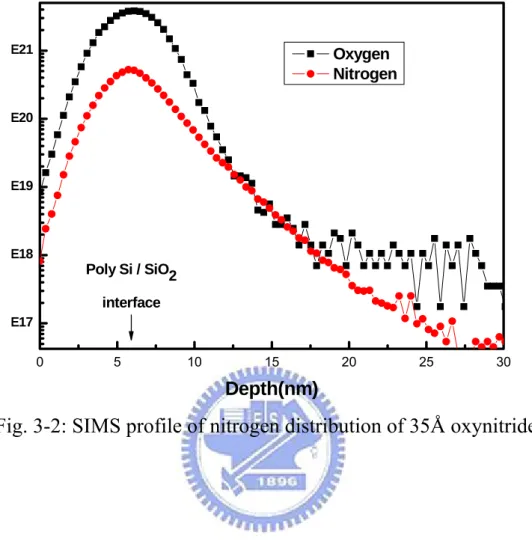 Fig. 3-2: SIMS profile of nitrogen distribution of 35Å oxynitride