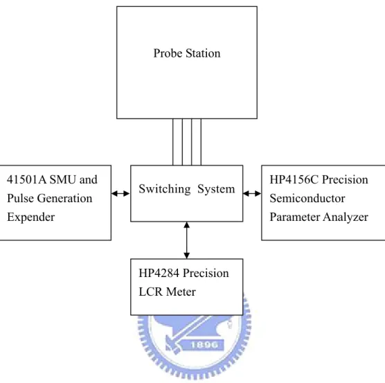 Figure 3-4: The construction of measurement system.
