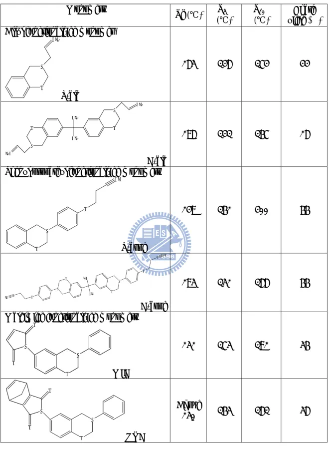 Table 1-4 (continued) Monomers Tg (℃) T 5% (℃) T 10%(℃) Chard  yield (%) Allyl functionalized monomer
