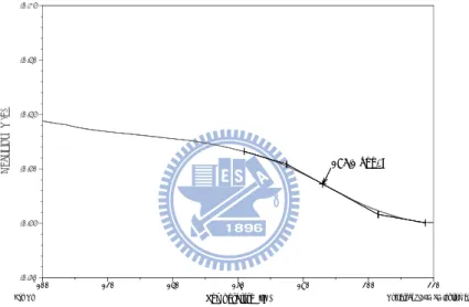 Figure 3-2. Glass transition temperature (T g ) of PBZ-A1, determined from the DSC  trace.