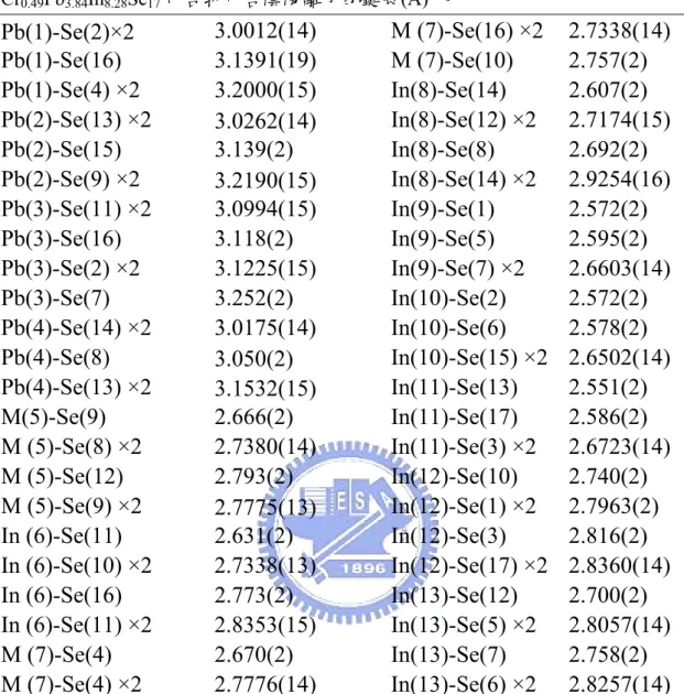 表 2-7  Cr 0.49 Pb 3.84 In 8.28 Se 17 化合物中各陰陽離子的鍵長(Å)  。 Pb(1)-Se(2)×2  3.0012(14)  M (7)-Se(16) ×2  2.7338(14)  Pb(1)-Se(16) 3.1391(19)  M (7)-Se(10)  2.757(2)  Pb(1)-Se(4) ×2  3.2000(15) In(8)-Se(14) 2.607(2)  Pb(2)-Se(13) ×2  3.0262(14)  In(8)-Se(12) ×2 
