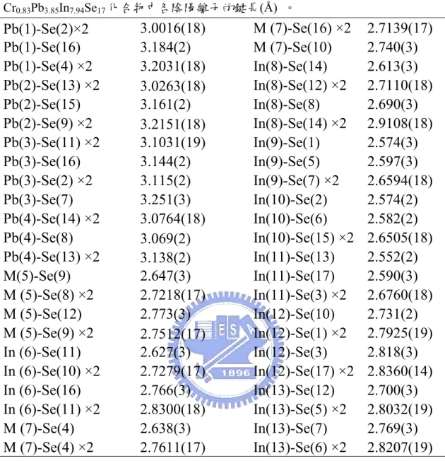 表 2-10  Cr 0.83 Pb 3.85 In 7.94 Se 17 化合物中各陰陽離子的鍵長(Å)  。  Pb(1)-Se(2)×2  3.0016(18)  M (7)-Se(16) ×2  2.7139(17)  Pb(1)-Se(16) 3.184(2)  M (7)-Se(10)  2.740(3)  Pb(1)-Se(4) ×2  3.2031(18) In(8)-Se(14) 2.613(3)  Pb(2)-Se(13) ×2  3.0263(18)  In(8)-Se(12) ×2 
