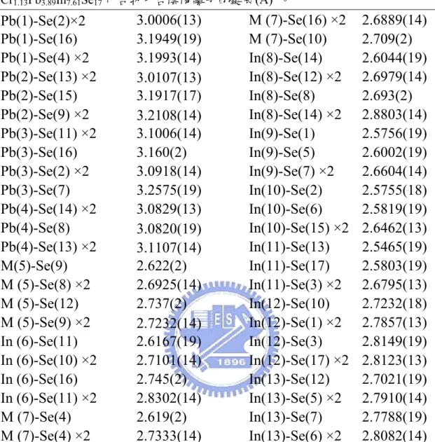 表 2-13  Cr 1.13 Pb 3.89 In 7.61 Se 17 化合物中各陰陽離子的鍵長(Å)  。  Pb(1)-Se(2)×2  3.0006(13)  M (7)-Se(16) ×2  2.6889(14)  Pb(1)-Se(16) 3.1949(19)  M (7)-Se(10)  2.709(2)  Pb(1)-Se(4) ×2  3.1993(14)  In(8)-Se(14) 2.6044(19)  Pb(2)-Se(13) ×2  3.0107(13)  In(8)-Se(12