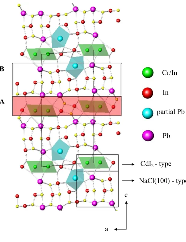 圖 2-4 (Cr x In 1-x ) 1.67+2/3δ Pb 4-δ In 7 Se 17 的晶體結構。 Cr/In In partial PbPbCdI2 - type  NaCl(100) - typeB A    c a