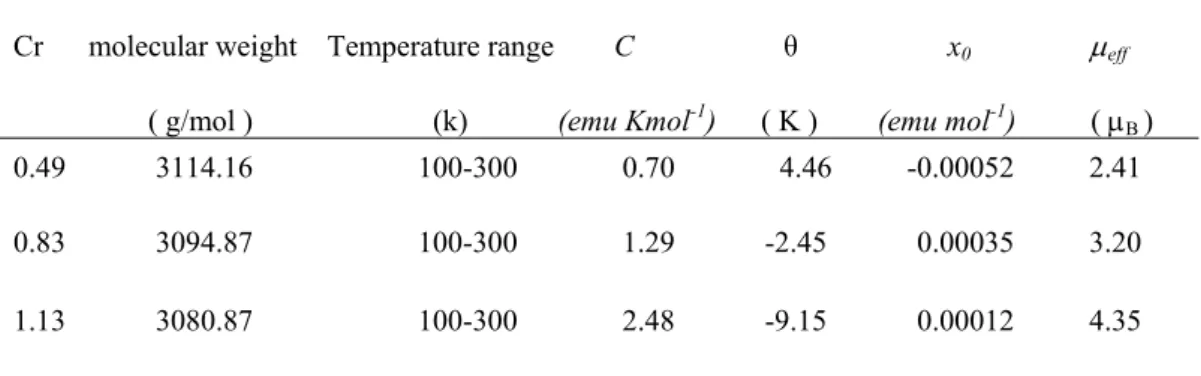 表 2-16 Curie-Weiss Law 計算(Cr x In 1-x ) 1.67+2/3δ Pb 4-δ In 7 Se 17 的磁性測量結果。