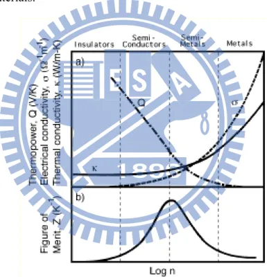 Figure 1.3 The Seebeck coefficients, electrical conductivity and thermal conductivity trend of  metals, semiconductors, and insulators 9 
