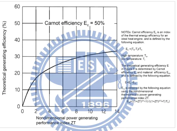 Figure 1.4 Relationship between power generating performance index of thermoelectric  power generating module and theoretical generating efficiency 10 
