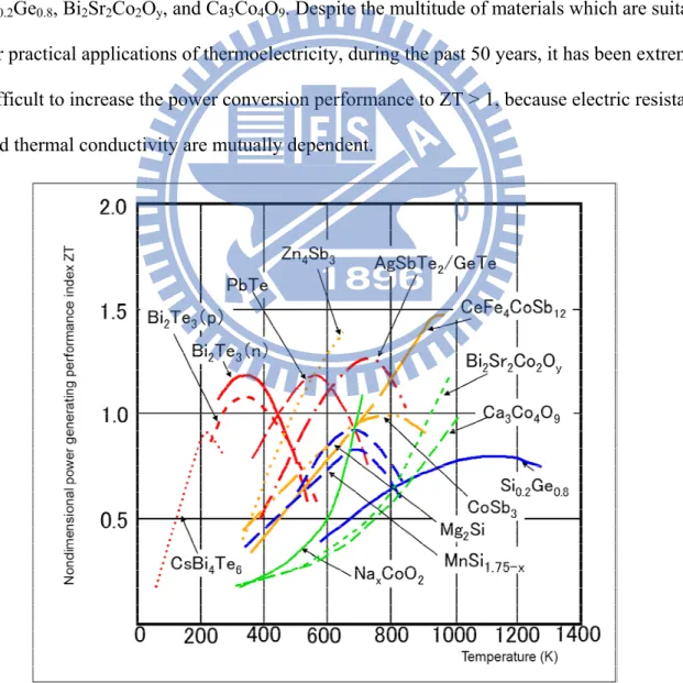 Figure 1.5 Temperature dependencies on non-dimensional power generating performance  index of main thermoelectric conversion materials 11