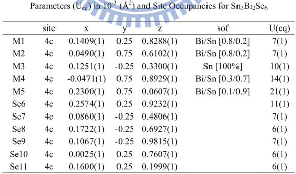 Table 2.3a Fractional Atomic Coordinates and Equivalent Isotropic Atomic Displacement  Parameters (U eq ) in 10 -3  (Å 2 ) and Site Occupancies for Sn 3 Bi 2 Se 6