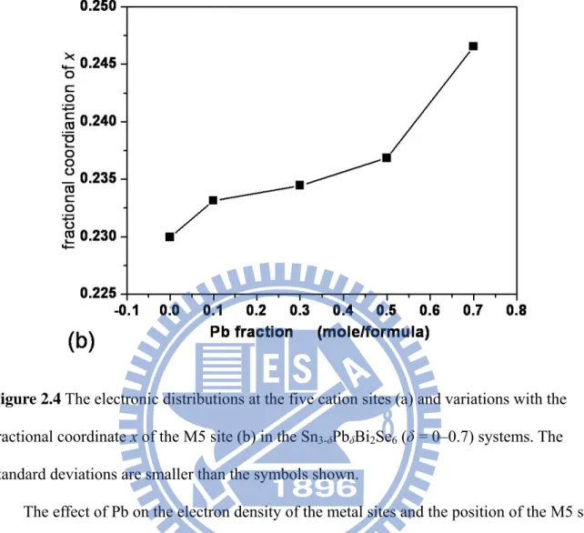 Figure 2.4 The electronic distributions at the five cation sites (a) and variations with the  fractional coordinate x of the M5 site (b) in the Sn 3-δ Pb δ Bi 2 Se 6  (δ = 0–0.7) systems