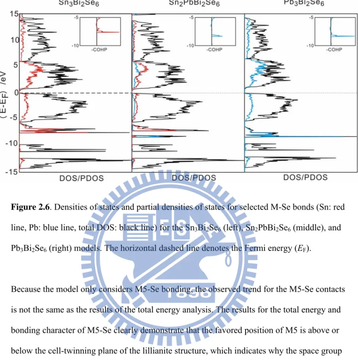 Figure 2.6. Densities of states and partial densities of states for selected M-Se bonds (Sn: red  line, Pb: blue line, total DOS: black line) for the Sn 3 Bi 2 Se 6  (left), Sn 2 PbBi 2 Se 6  (middle), and  Pb 3 Bi 2 Se 6  (right) models