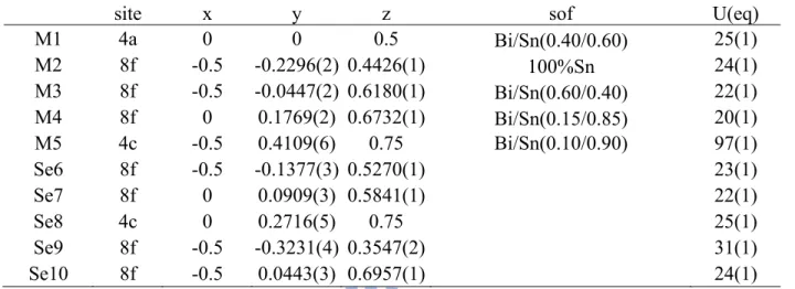 Table 3.2a. Fractional Atomic Coordinates and Equivalent Isotropic Atomic Displacement  Parameters (U eq  / 10 -3  Å 2 ) and Site Occupancies for Sn 6 Bi 2 Se 9