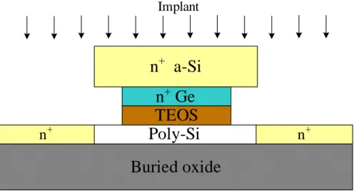 Fig. 2.1 Process flows of Si/Ge T-Gate TFTs. 