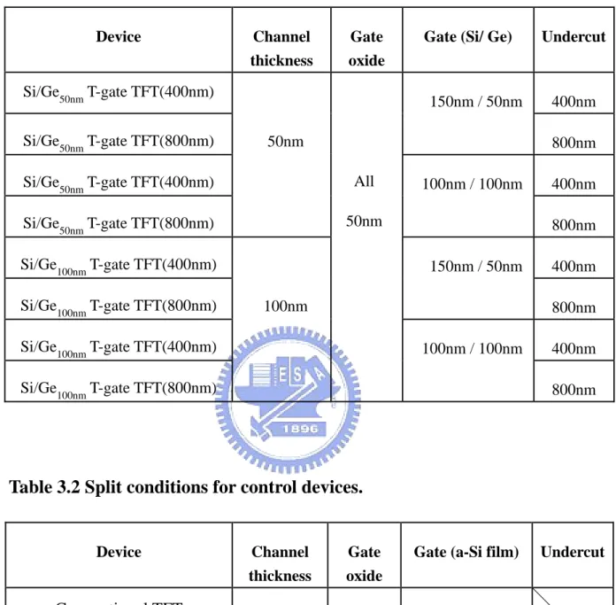Table 3.1 Split condition for all samples with different thickness of stacked  Si/Ge and undercut length