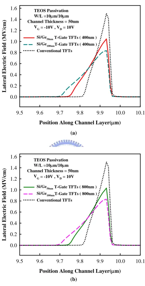 Fig. 3.4 The simulated lateral electric field along the channel (10μm) direction near the drain  the V G = -10V, V D = 10V