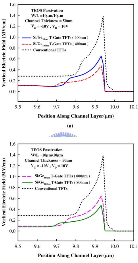 Fig. 3.5 The simulated vertical electric field along the channel (10μm) direction near the  drain the V G = -10V, V D = 10V