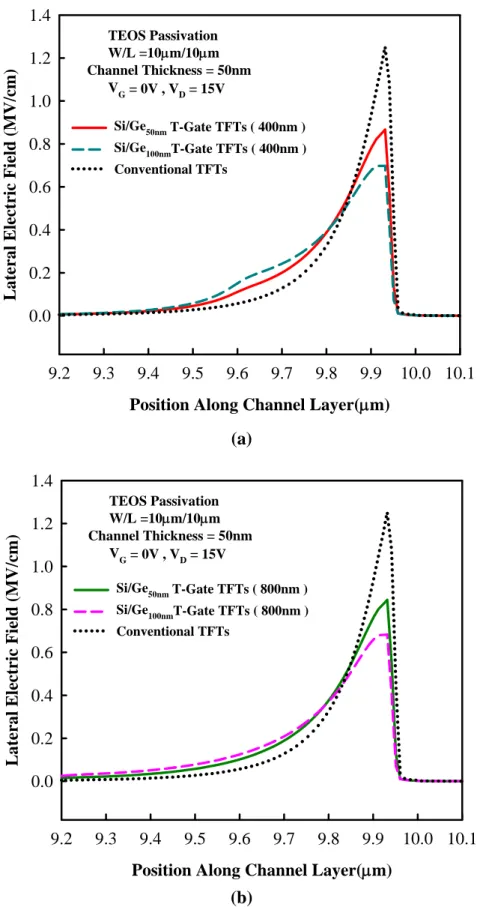 Fig. 3.6 The simulated lateral electric field along the channel (10μm) direction near the drain  the V G = 0V, V D = 15V