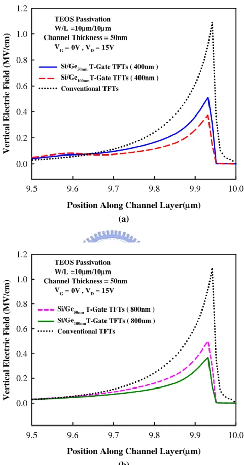 Fig. 3.7 The simulated vertical electric field along the channel (10μm) direction near the  drain the V G = 0V, V D = 15V