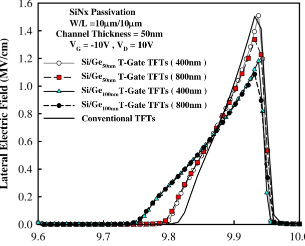 Fig. 3.8 The simulated lateral electric field along the channel (10μm) direction near the  drain the V G = -10V, V D = 10V