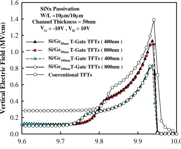 Fig. 3.9 The simulated vertical electric field along the channel (10μm) direction near the  drain the V G = -10V, V D = 10V