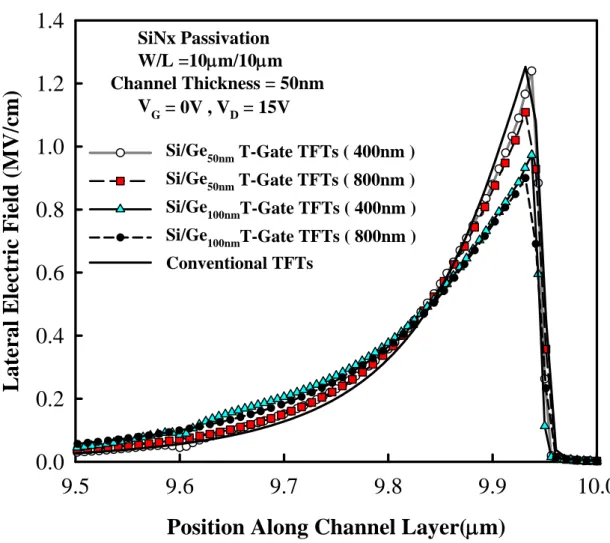 Fig. 3.10 The simulated lateral electric field along the channel (10μm) direction near the  drain the V G = 0V, V D = 15V