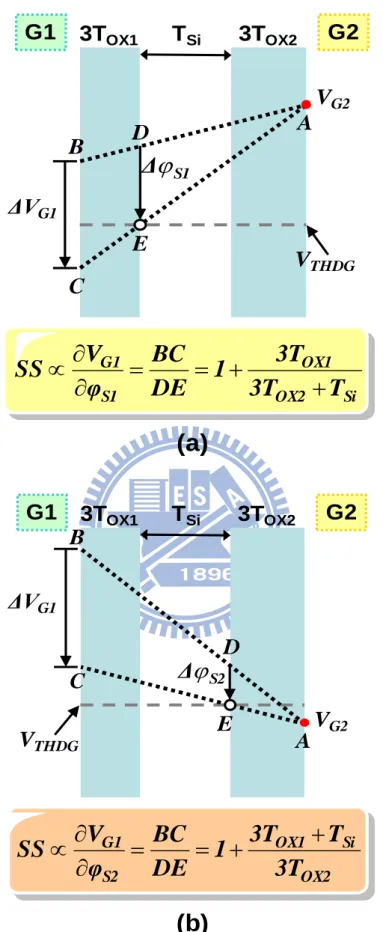 Fig. 2-12  Schematic  potential  distributions  across  the  channel  for  describing  the  relation  between  SS  and  film  thicknesses  under  different  bias  conditions  [2.13]