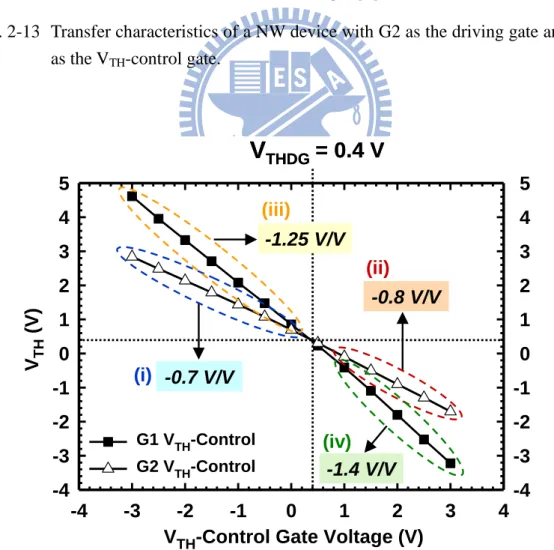Fig. 2-13  Transfer characteristics of a NW device with G2 as the driving gate and G1  as the V TH -control gate
