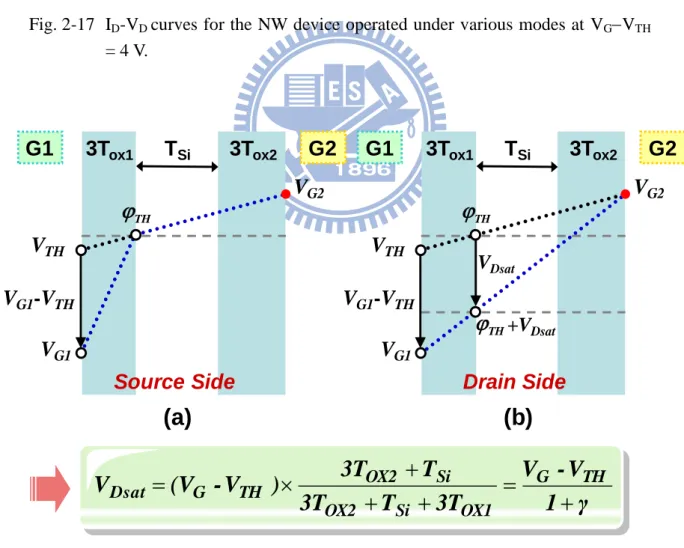 Fig. 2-18  Schematic potential distribution for SG1-mode operation of the NW device  at  (a)  source  side  and  (b)  drain  side  of  the  channel  under  pinch-off  bias  condition