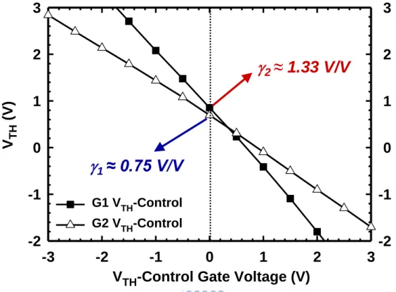Fig. 2-19  Extraction  of  back-gate-effect  factors  for  two  SG  modes  at  V TH -control  gate = 0 V