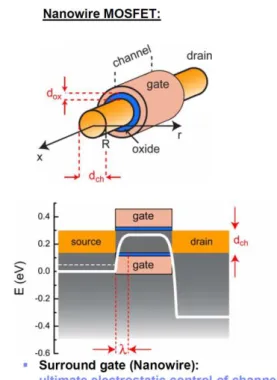 Fig. 1-1  Schematic  structures  and  energy  band  diagrams  of  planar  single-gated  MOSFET  (left)  and  gate-all-around  (GAA)  NW  MOSFET  (right)