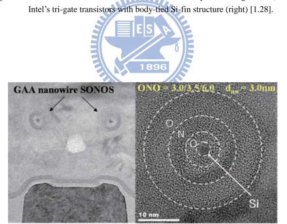 Fig. 1-4  Cross-sectional  TEM  images  of  gate-all-around  twin  silicon  nanowire  SONOS memory [1.54]