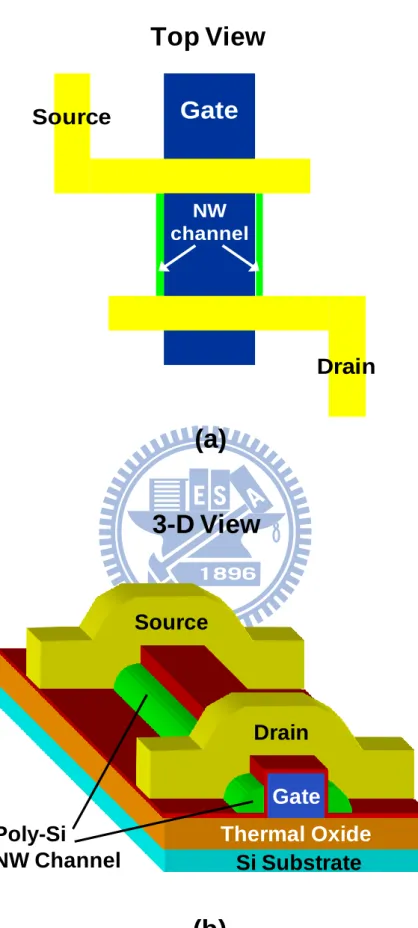 Fig. 2-1  (a) Top view and (b) 3-D structure of the novel poly-Si NWTFT featuring  spacer-like NW channels and single side-gate configuration
